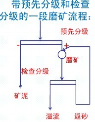 常見(jiàn)的一段磨礦流程各適用于什么情況？