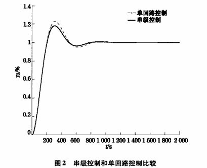 球磨機負(fù)荷串級控制算法