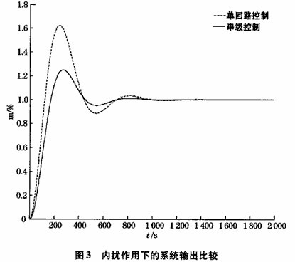 球磨機負(fù)荷串級控制算法